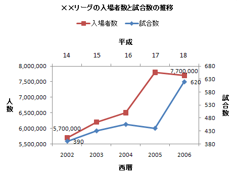 Excel07で第２項目軸ラベルはどこにいった いるみさんのブログ